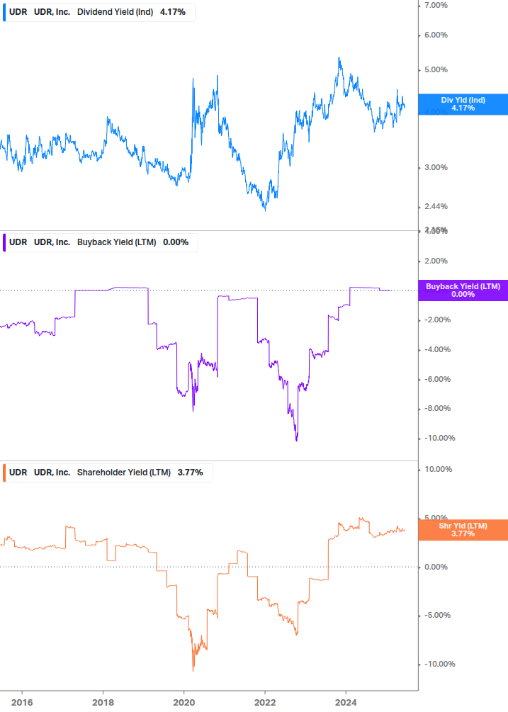 Shareholder Yield Chart