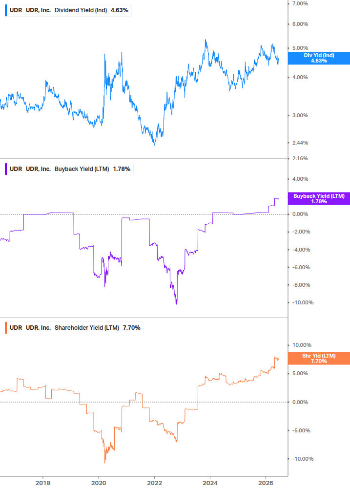 Shareholder Yield Chart