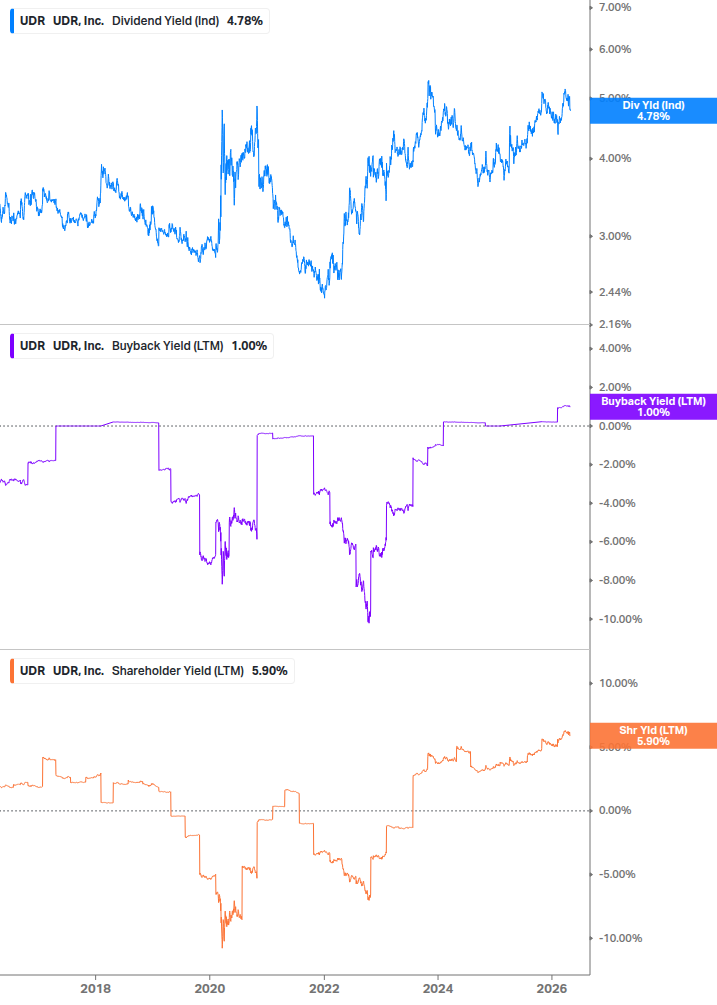 Shareholder Yield Chart