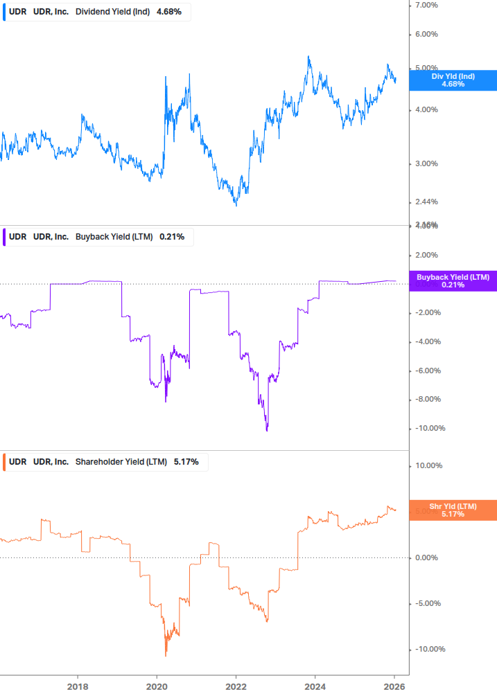 Shareholder Yield Chart