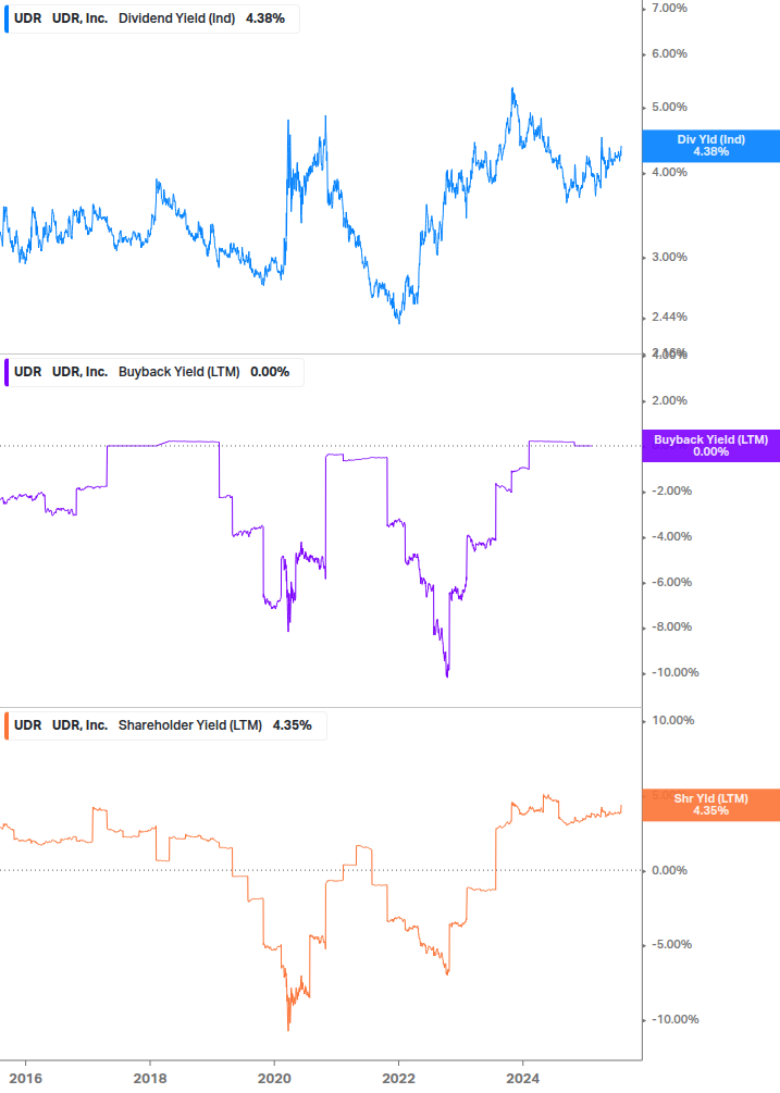 Shareholder Yield Chart