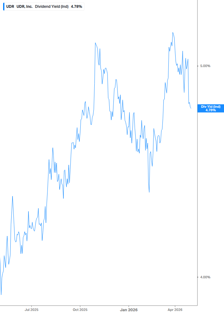 Dividend Yield Chart