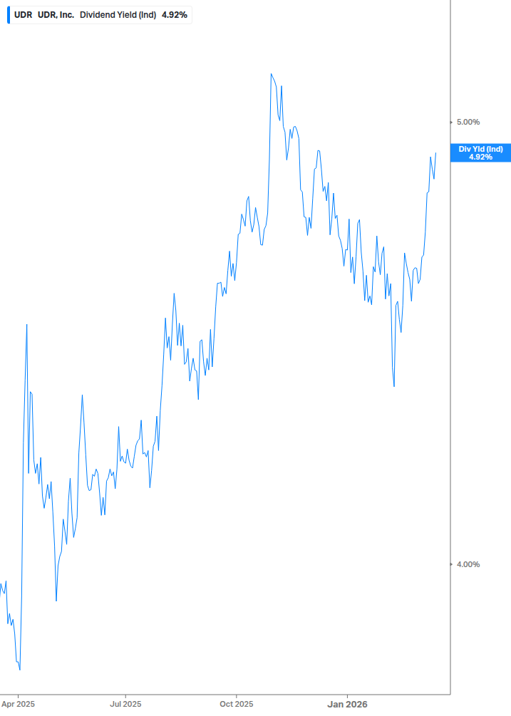 Dividend Yield Chart