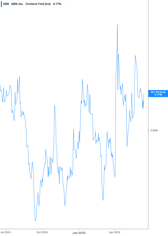 Dividend Yield Chart
