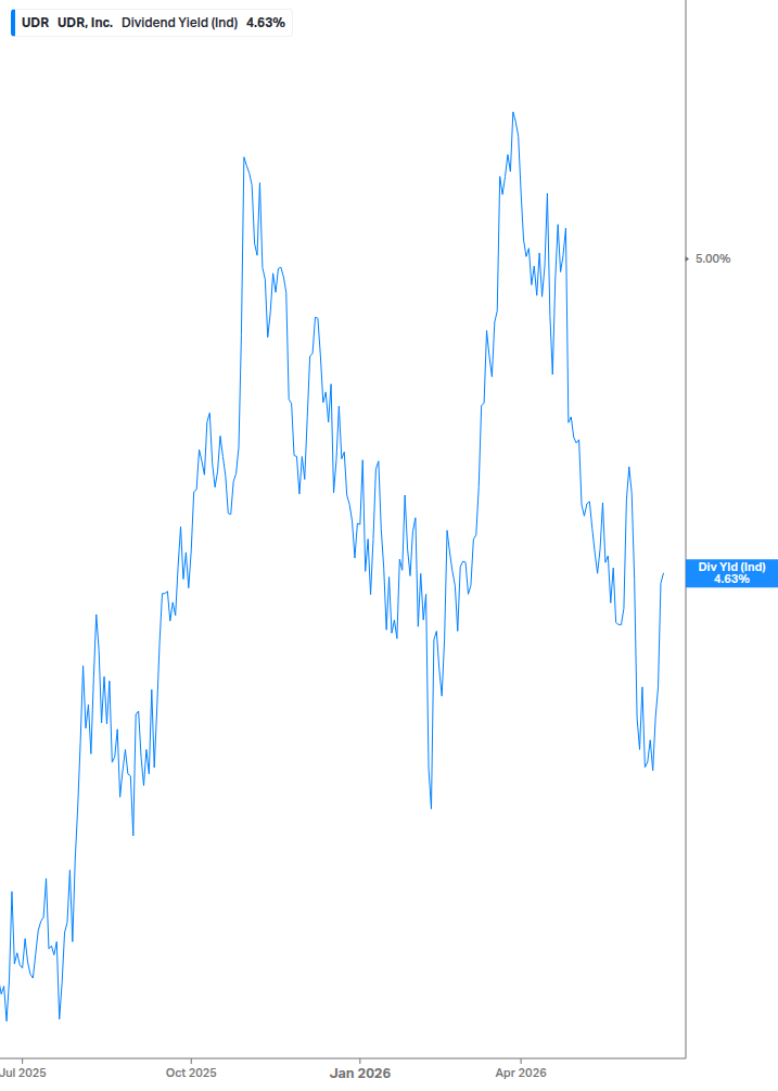 Dividend Yield Chart