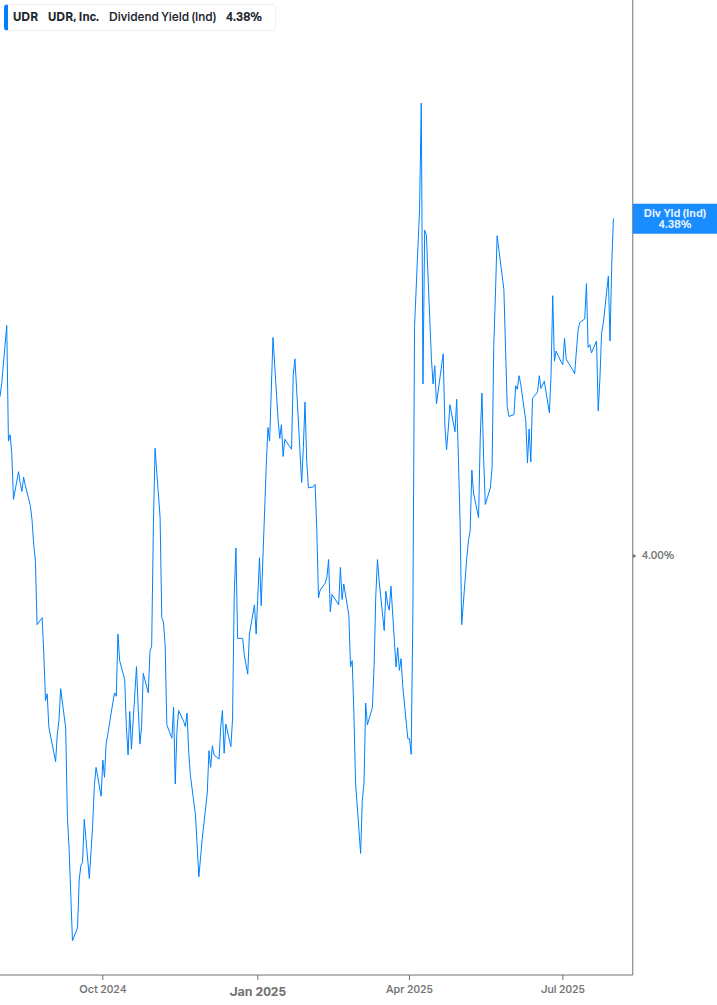 Dividend Yield Chart