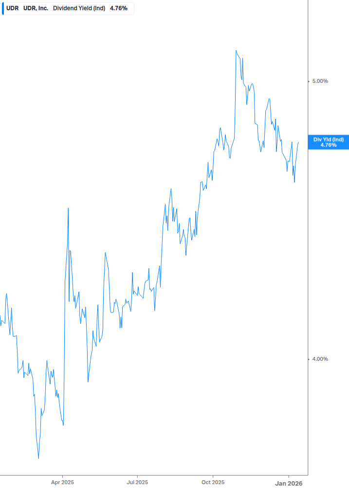 Dividend Yield Chart