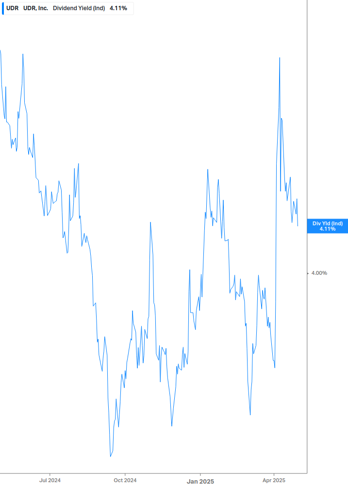 Dividend Yield Chart