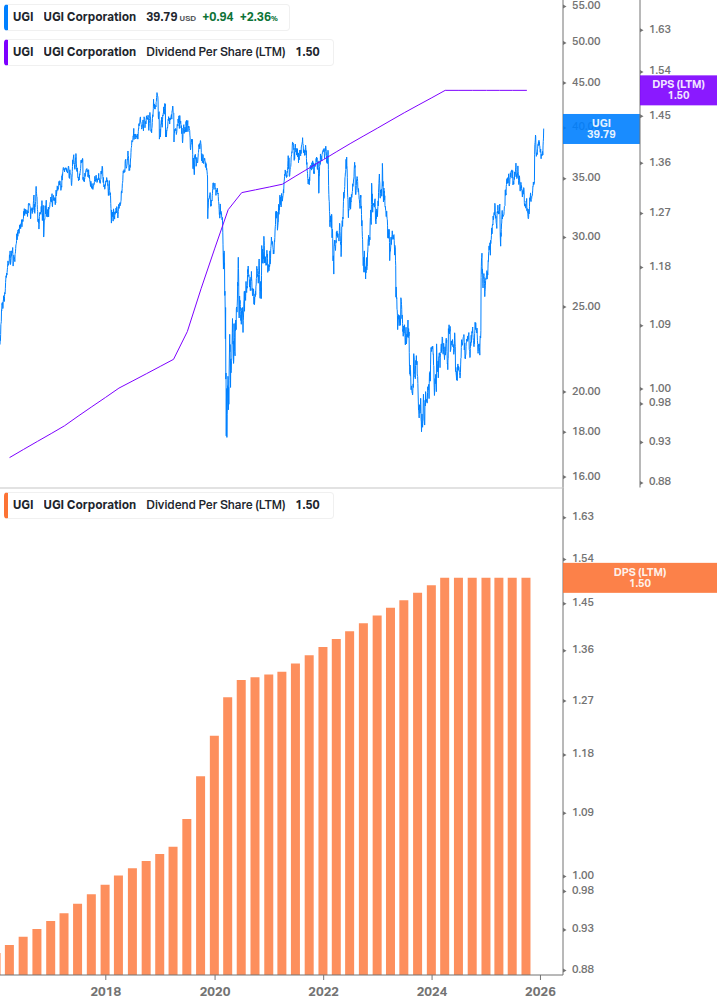 Dividend Growth Chart