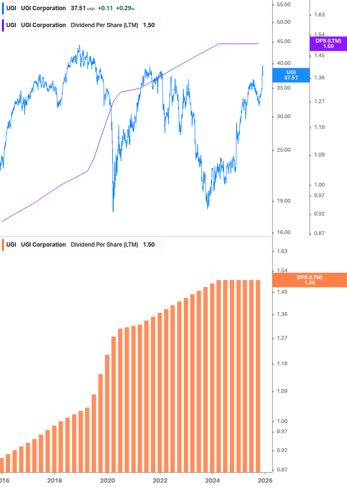 Dividend Growth Chart