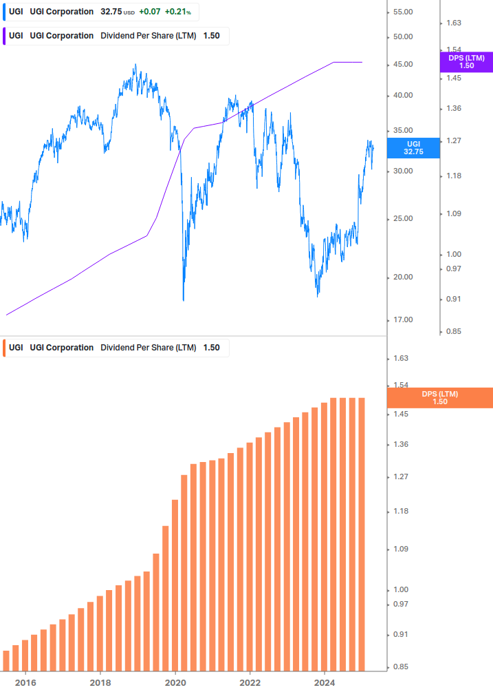Dividend Growth Chart