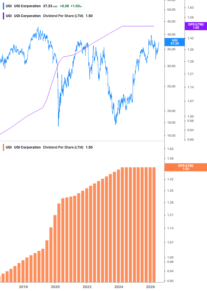 Dividend Growth Chart
