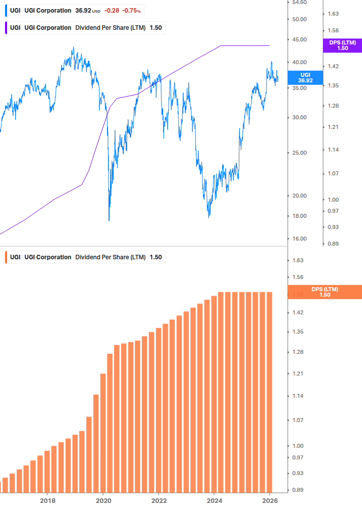 Dividend Growth Chart