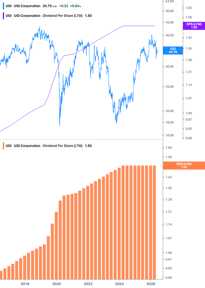 Dividend Growth Chart