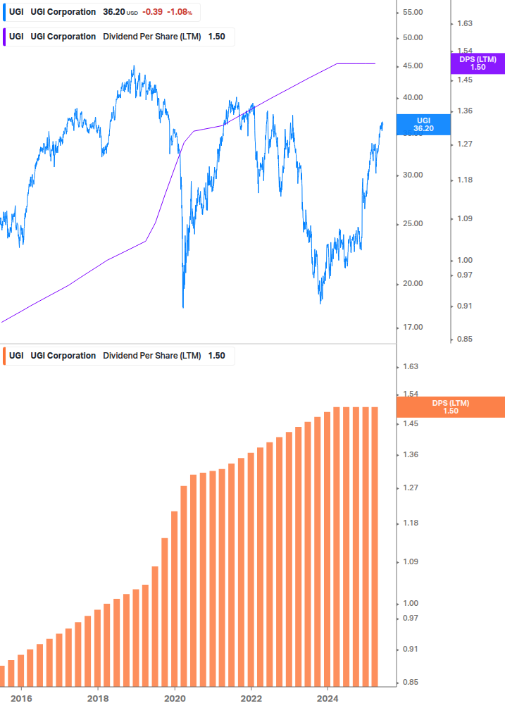 Dividend Growth Chart