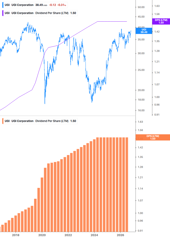 Dividend Growth Chart