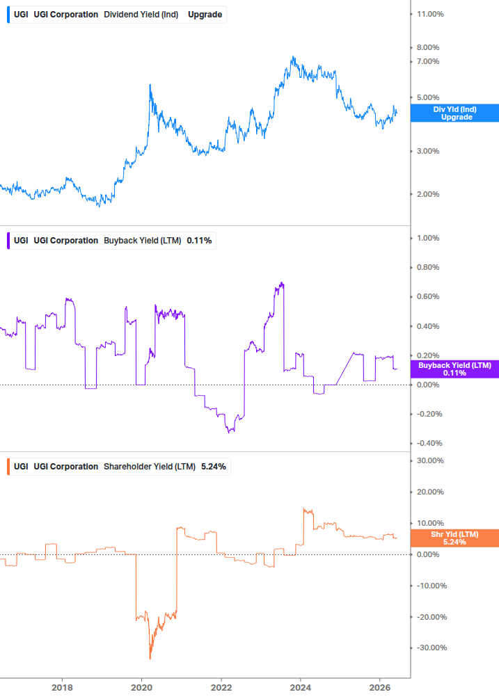 Shareholder Yield Chart