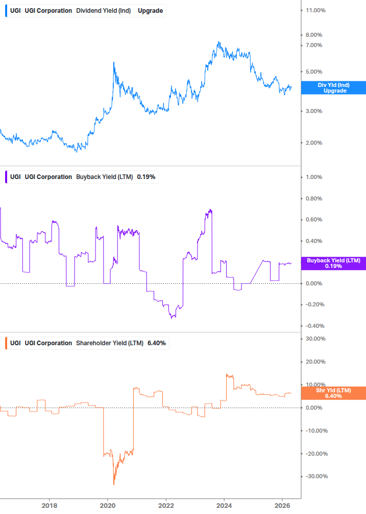Shareholder Yield Chart