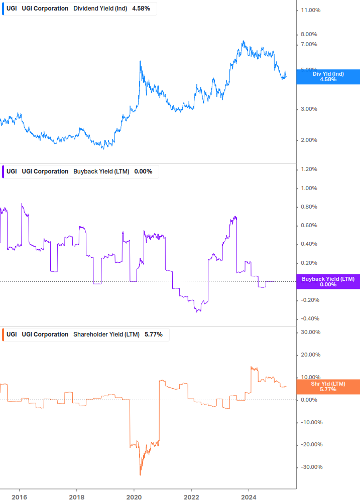 Shareholder Yield Chart
