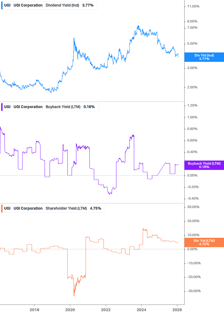 Shareholder Yield Chart