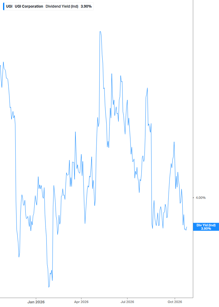 Dividend Yield Chart