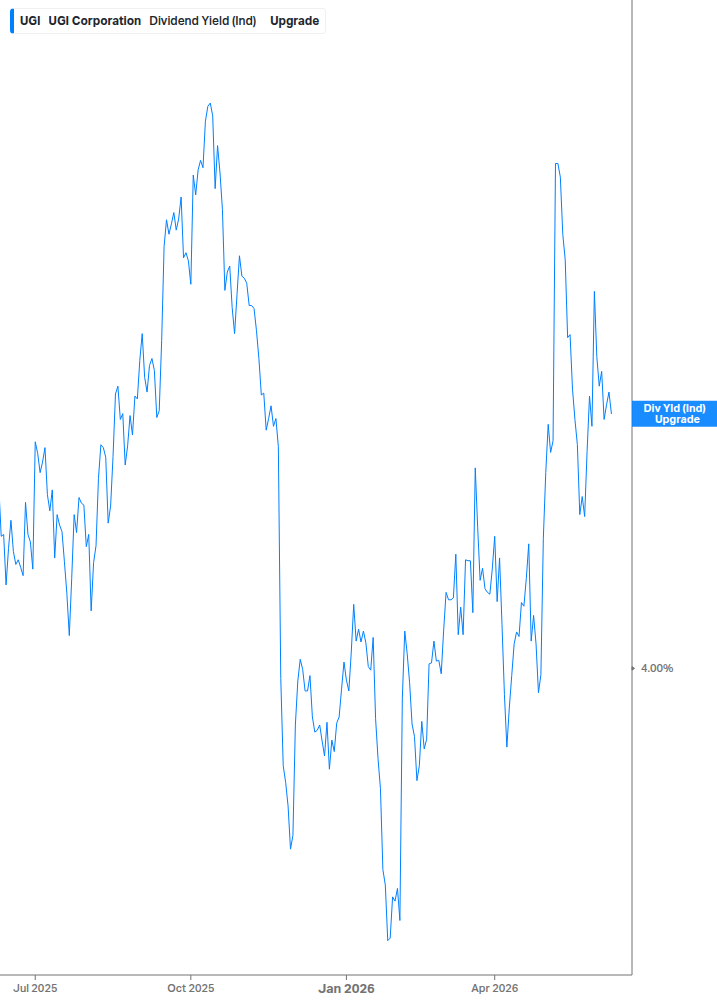 Dividend Yield Chart