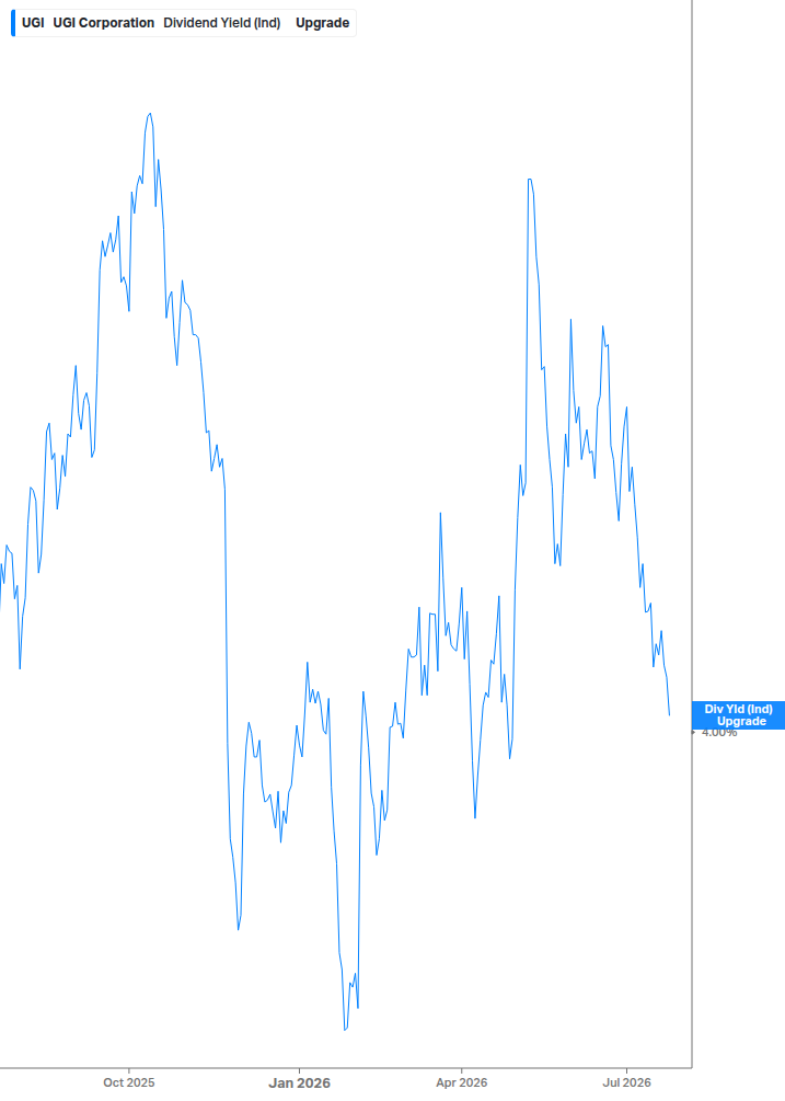 Dividend Yield Chart