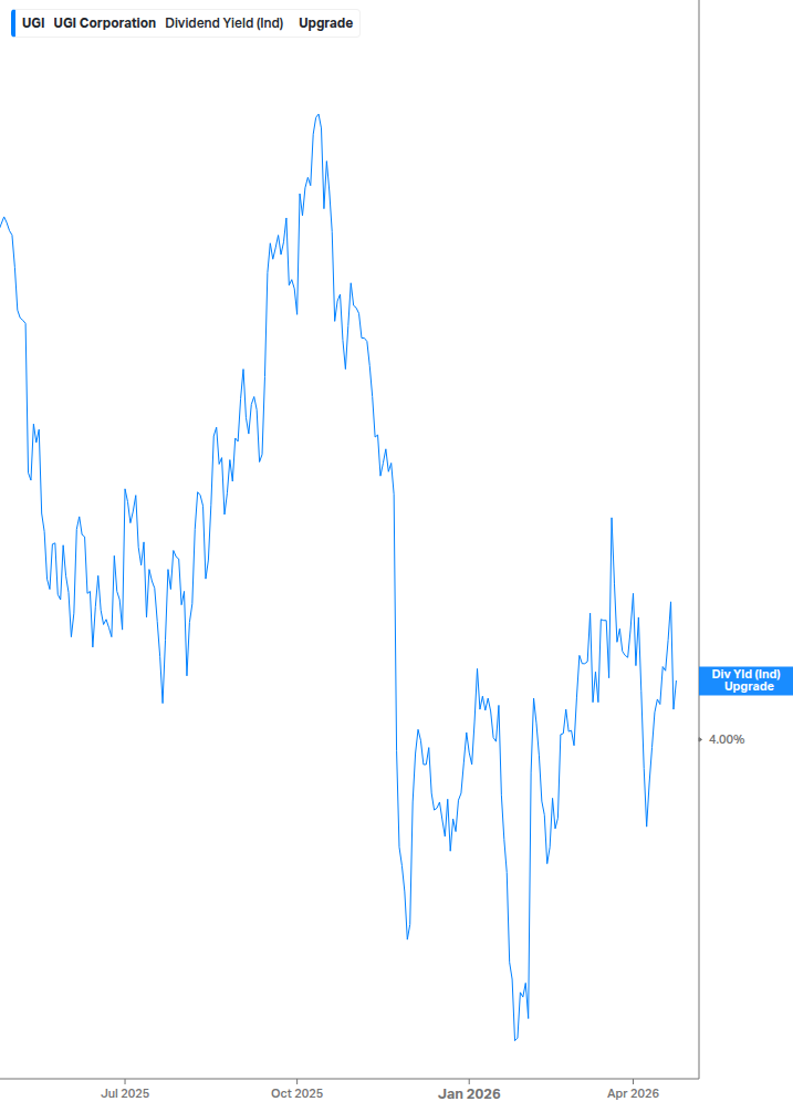 Dividend Yield Chart