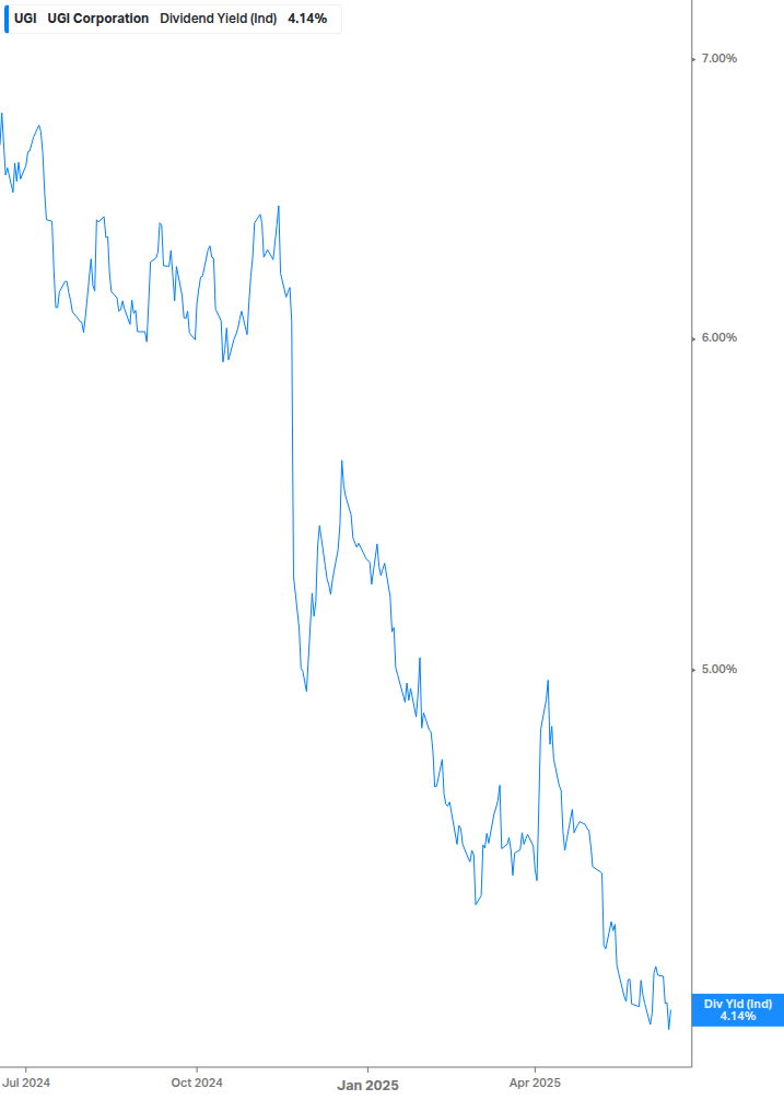 Dividend Yield Chart