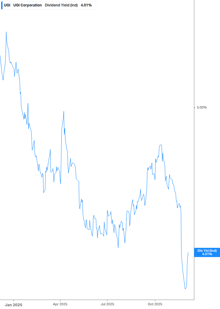 Dividend Yield Chart