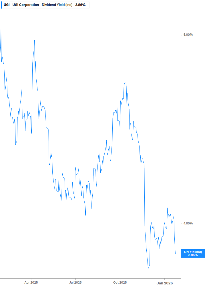 Dividend Yield Chart