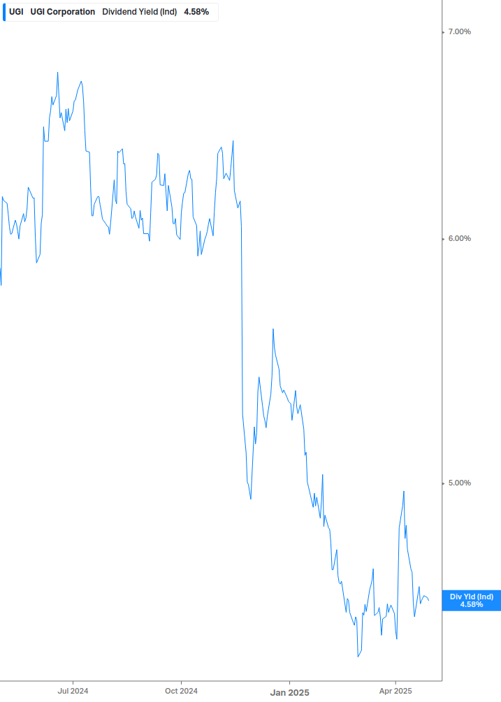 Dividend Yield Chart