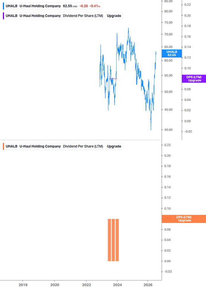 Dividend Growth Chart