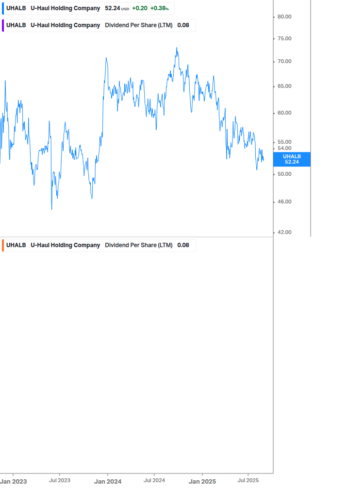Dividend Growth Chart