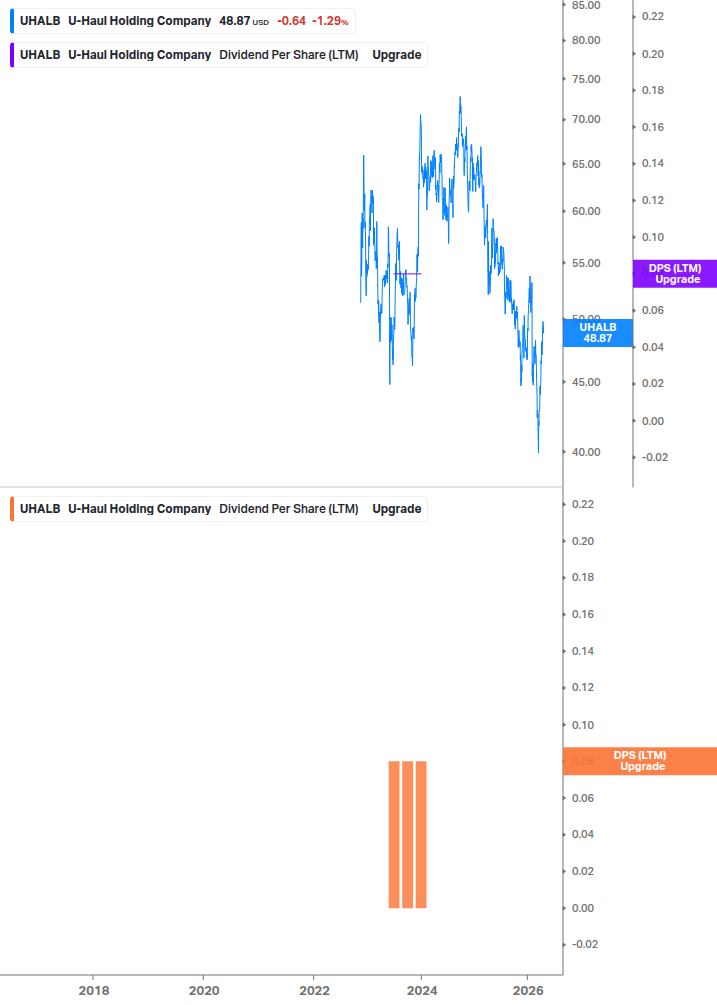 Dividend Growth Chart
