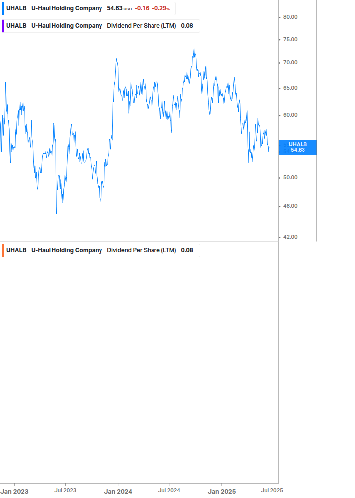 Dividend Growth Chart