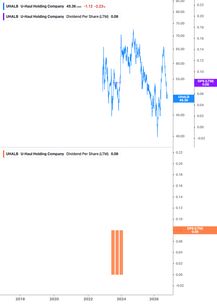 Dividend Growth Chart