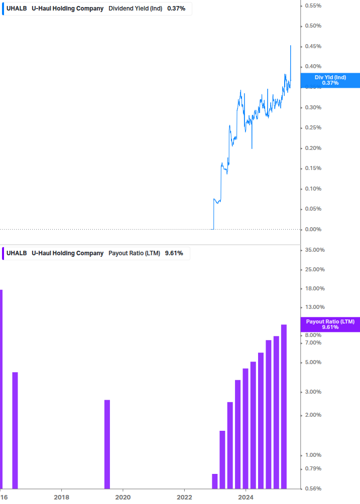 Dividend Safety Chart