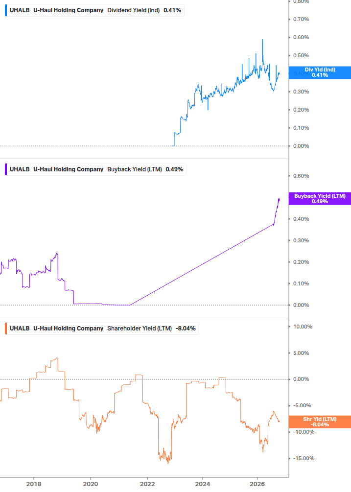 Shareholder Yield Chart