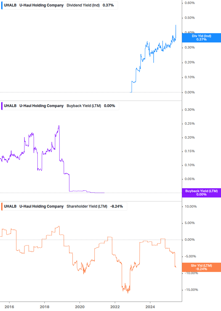 Shareholder Yield Chart