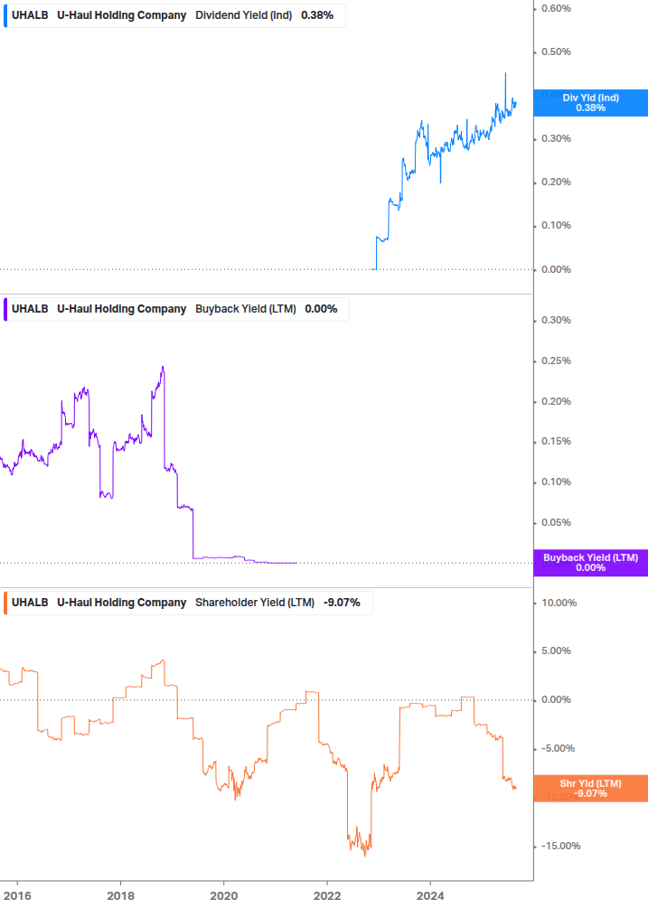 Shareholder Yield Chart
