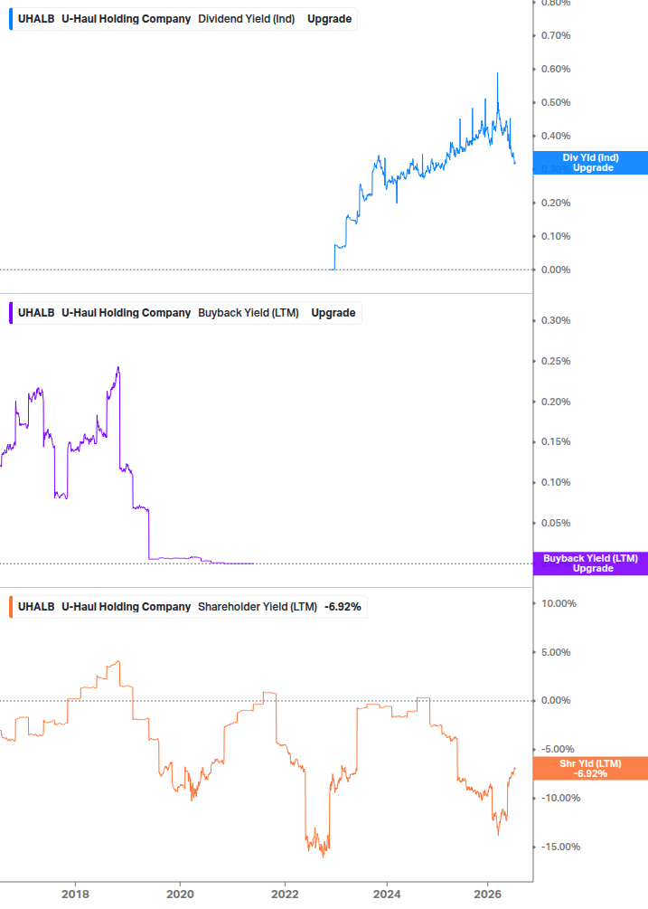 Shareholder Yield Chart
