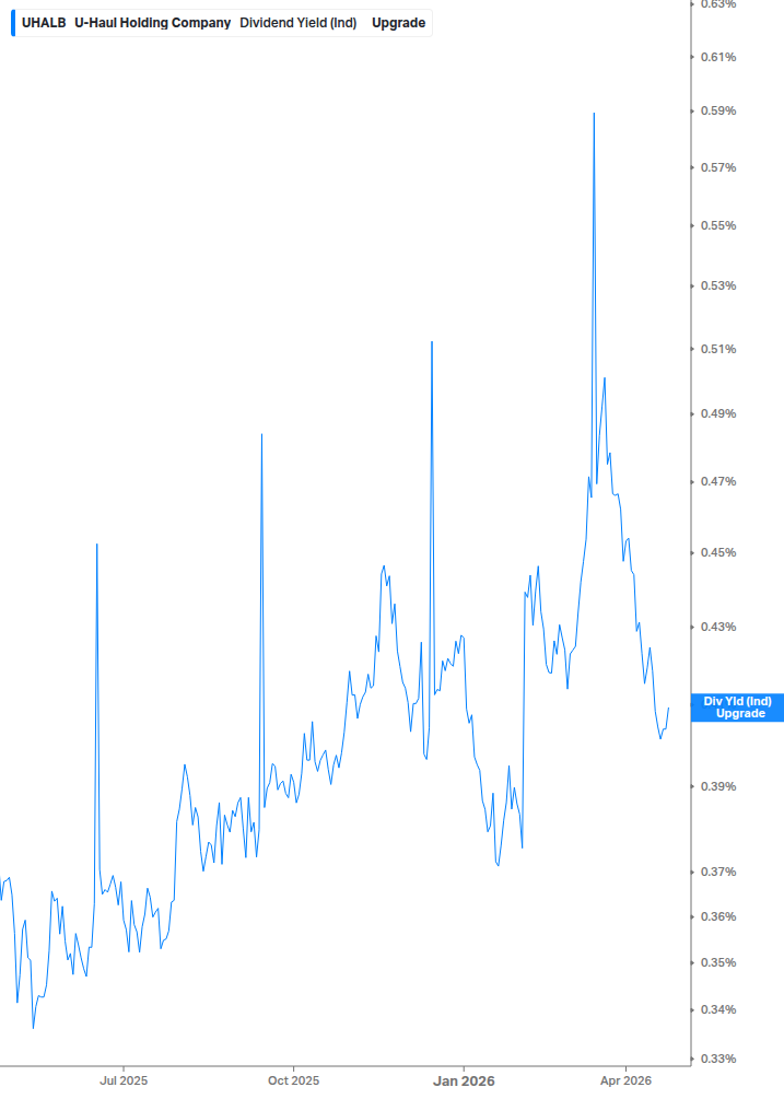 Dividend Yield Chart