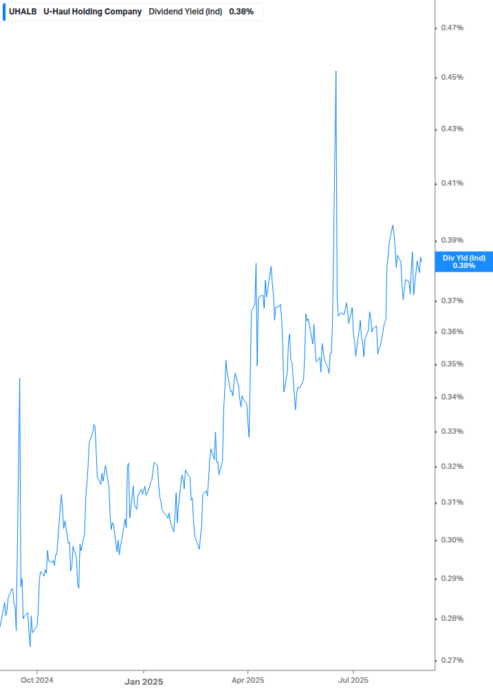 Dividend Yield Chart