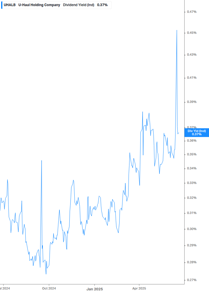 Dividend Yield Chart
