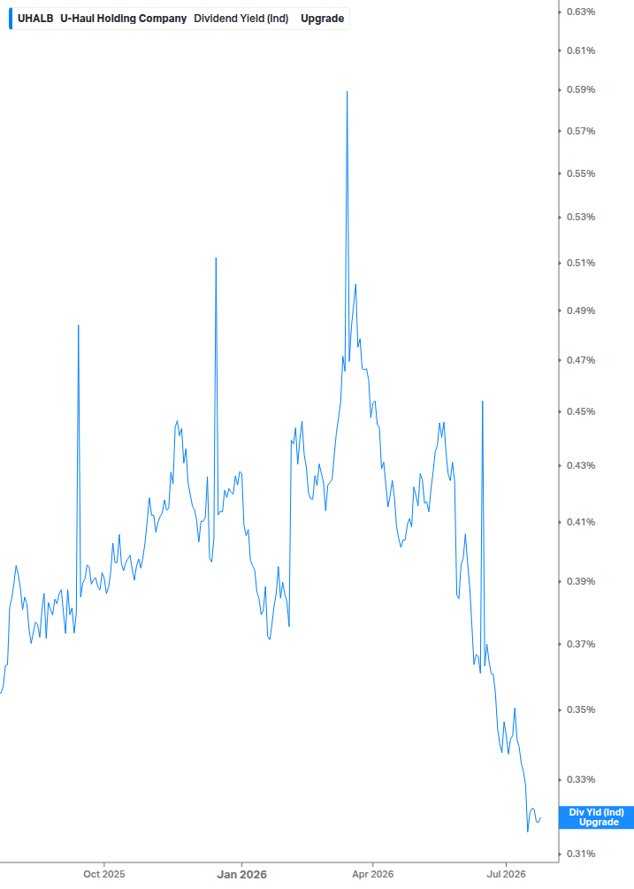 Dividend Yield Chart