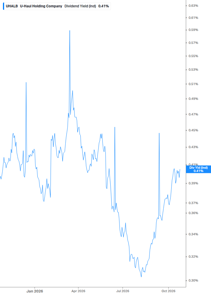 Dividend Yield Chart