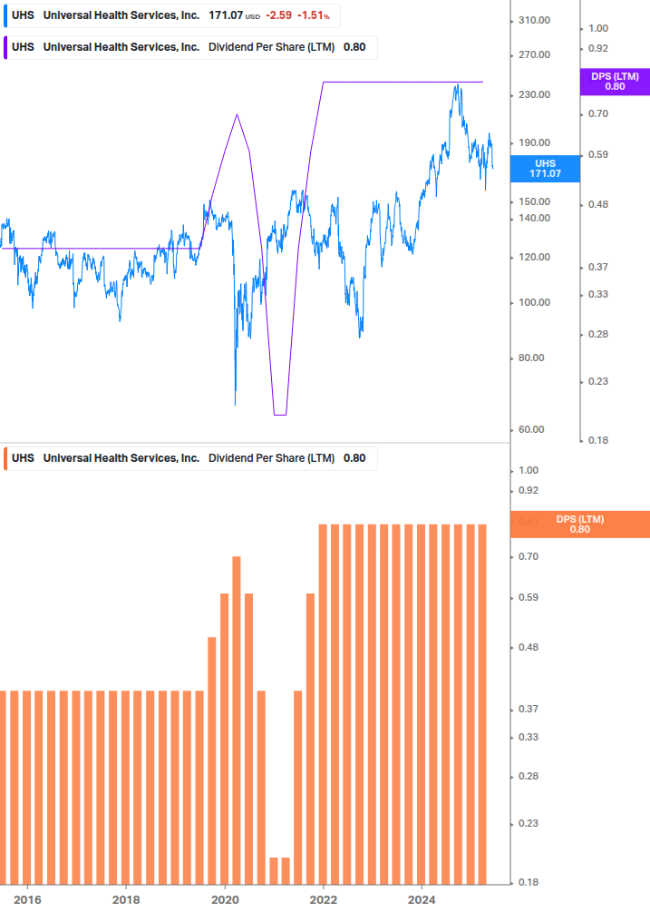 Dividend Growth Chart