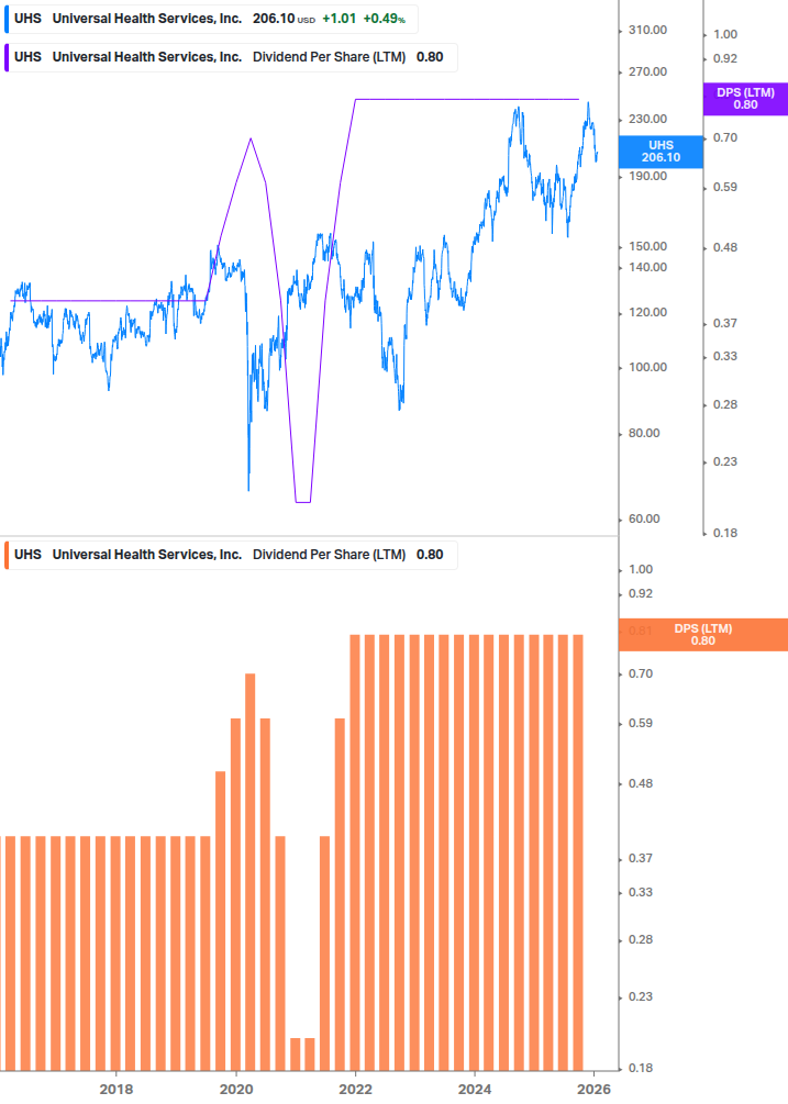Dividend Growth Chart