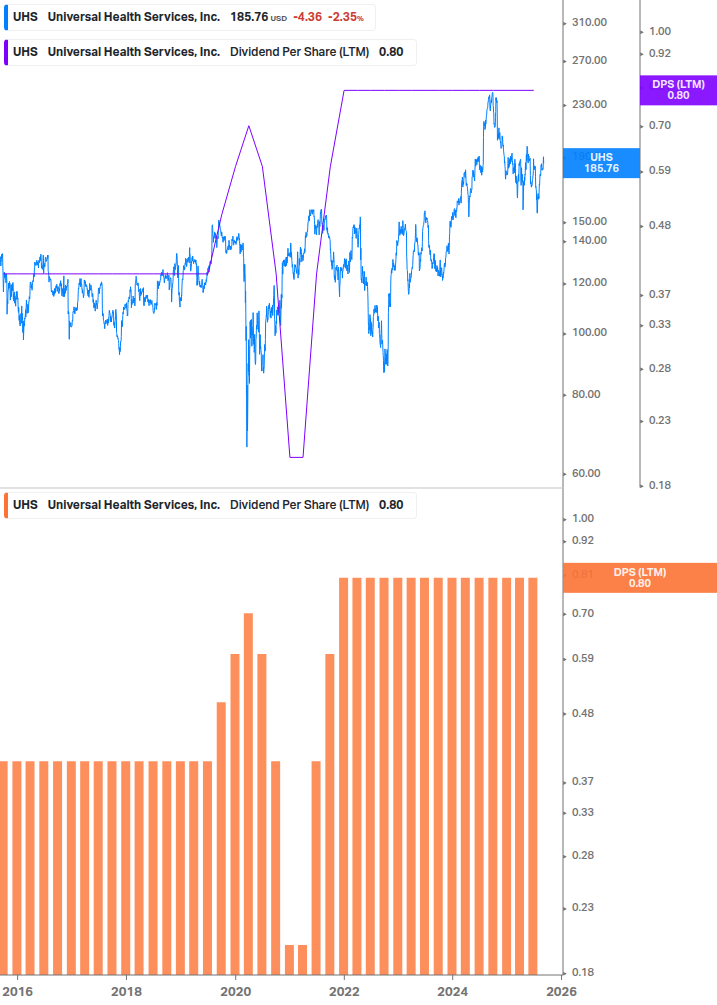 Dividend Growth Chart